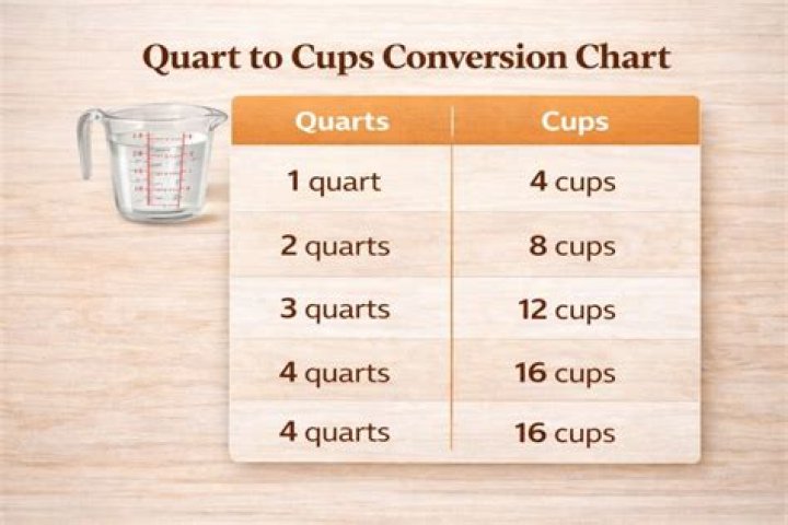 Does 8 cups equal 1 quart?