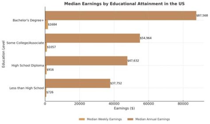 Income, Salary, And Earnings Revealed