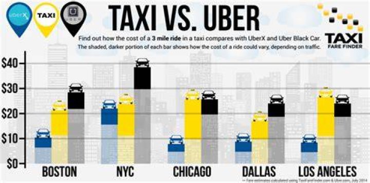 Is Uber cheaper than a taxi?
