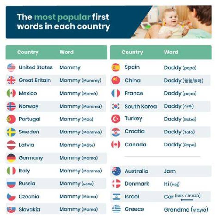 What is a common first word spoken?