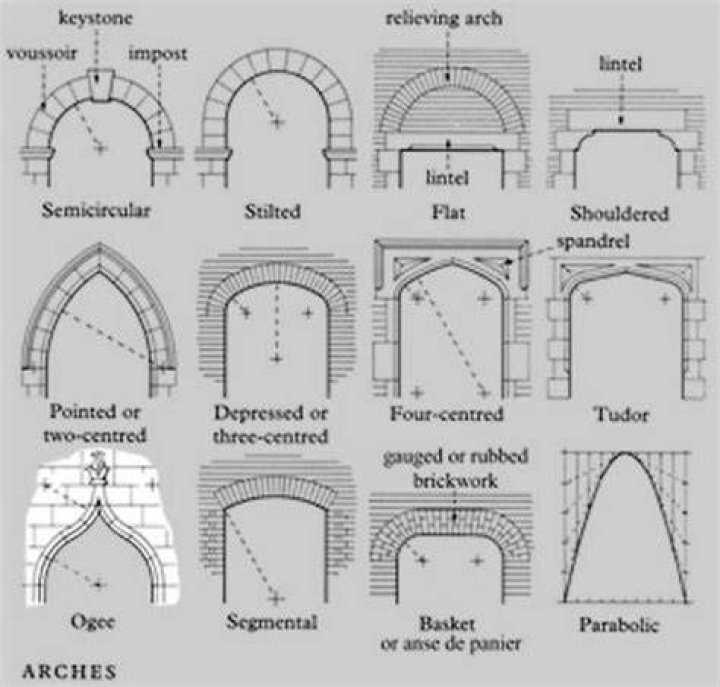 What is an ogee in architecture?