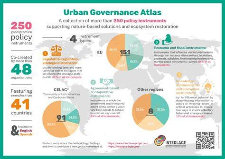 What is urban governance?