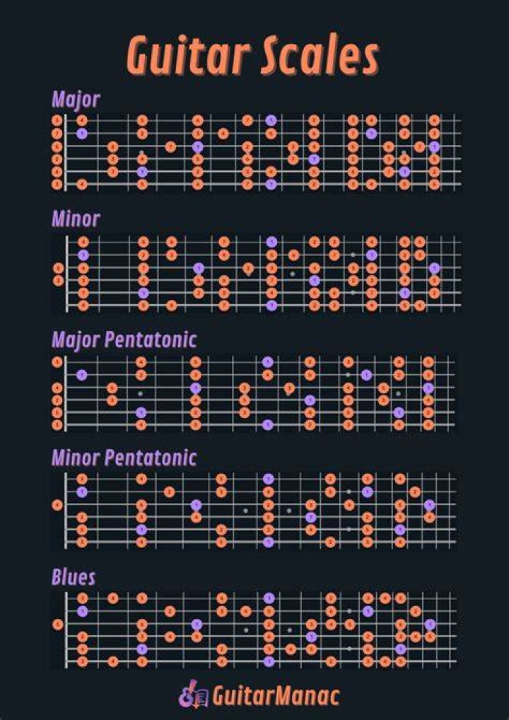 What scale should I learn first on guitar?