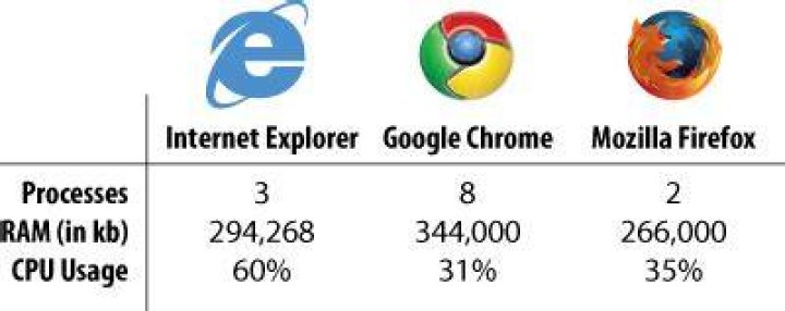 Which browser uses the least CPU?