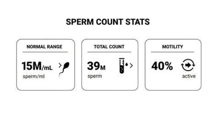 Who has the highest sperm count?